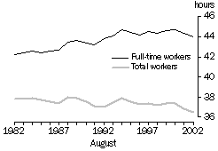 Graph - Average hours worked per week