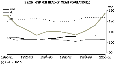 Graph - 29.20 GSP per head of mean population(a), NSW, Vic, NT, ACT