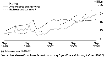 Graph: Private gross fixed capital formation, seasonally adjusted, chain volume measures from Table 3.4. Showing Dwellings, Other buildings and structures and Machinery and equipment.