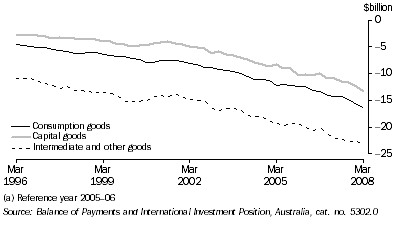 Graph: Components of goods debits, chain volume measures, seasonally adjusted from table 2.3. Showing Consumption goods, Capital goods and Intermediate and other goods.