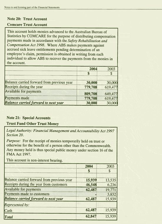 Image: Notes to and forming part of the Financial Statements