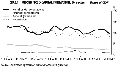 Graph - 29.14 gross fixed capital formation, by sector - share of gdp