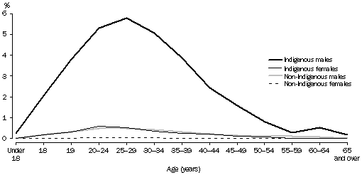 Graph - Imprisonment rates - 2001