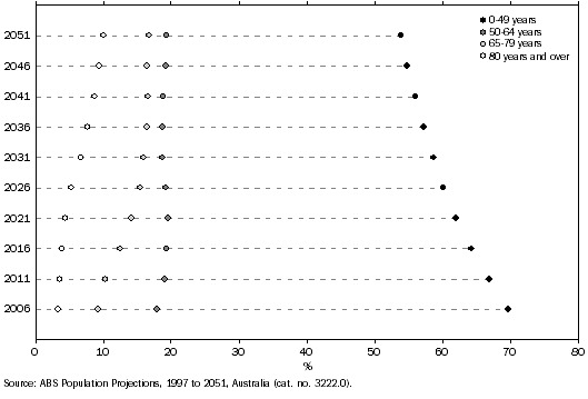 Graph, POPULATION PROJECTIONS by age group from 2006 to 2051, Queensland