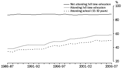 Graph: Labour force participation rates by education attendance, 15-24 year olds, Queensland