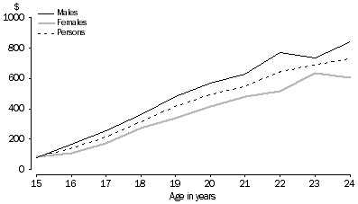 Graph - Average weekly earnings by age, August 2006, Queensland