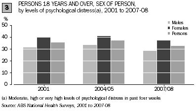 Over 2001, 2004/05 and 2007/08, rates of high and very high levels of psychological distress have followed a similar pattern, with women having consistently higher levels of distress than men.