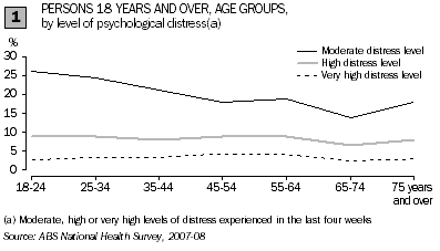 In 2007-08, around 3.5% of Australians over 18yrs reported very high levels of psychological distress. 