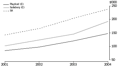 Graph 1: Property Sales (year ended June), Average Value of Residential Sales