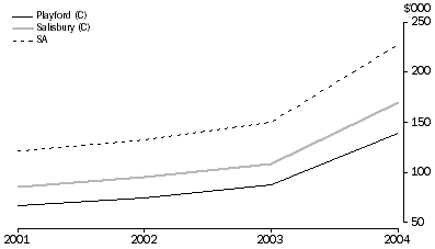 Graph 2: Property Valuations (year ended June), Average capital value of residential properties