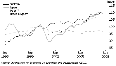 Graph: Industrial production volume index from table 10.6. 2000 = 100.0. Showing Australia, Japan, Major 7 and UK.