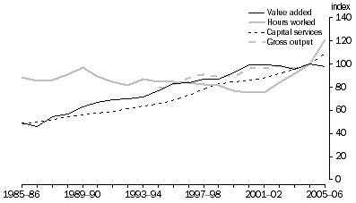 Graph: 4.2 Mining outputs and inputs, (2004-05 = 100)
