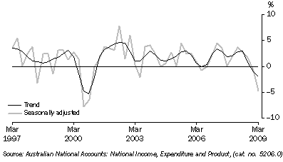 Graph: Total gross fixed capital formation, chain volume measure, quarterly percentage change from table 1.2. Showing Trend and Seasonally adjusted.