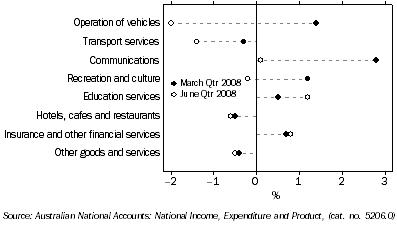 Graph: Household final consumption expenditure, seasonally adjusted, chain volume measure, quarterly percentage change from table 3.1. Showing current and previous periods.