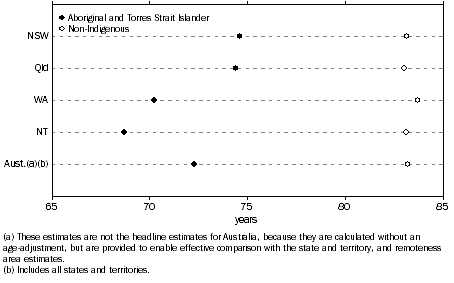 Graph: 3.5 LIFE EXPECTANCY AT BIRTH, 2010–2012—Females