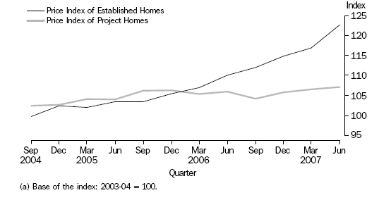 Graph: HOUSE PRICE INDEXES—Melbourne