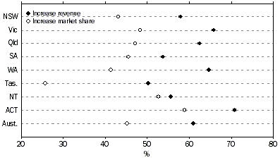 Graph: Drivers relating to new goods and services, 2001–2003.