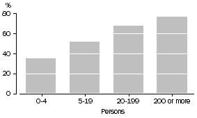 Graph: Proportion of innovation-active businesses, by employment size, 2005-06