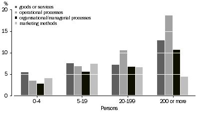 Graph: Proportion of businesses with innovation still in development, by type, by employment size, 2005-06