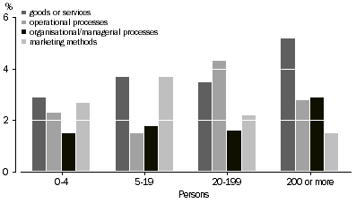 Graph: Proportion of businesses with abandoned innovation, by type, by employment size, 2005-06