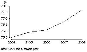 Graph: Proportion of people living with their husband/wife prior to marriage, 2008