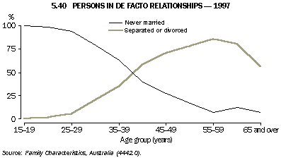 Graph - 5.40 Persons in de facto relationships - 1997