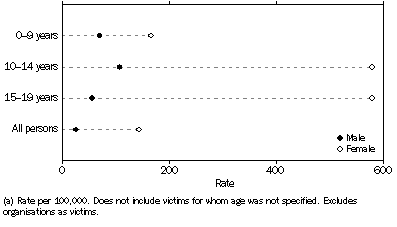 Graph: SEXUAL ASSAULT VICTIMISATION(a), Sex by selected age groups