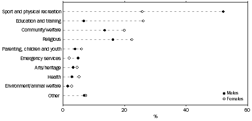 Dot graph: Type of organisation males and females volunteered for in 2006