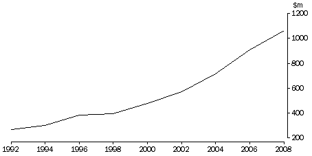 Graph: HIGHER EDUCATION RESOURCES DEVOTED TO R&D: Queensland