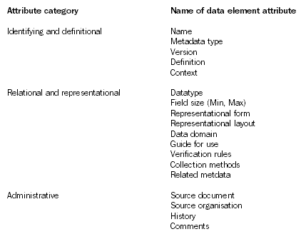 Diagram: Data element attributes, by attribute category