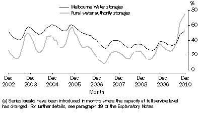Graph: Water storage volumes, Per cent of capacity