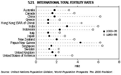 Graph - 5.21 Internation total fertility rates