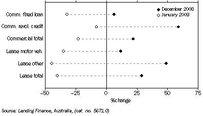 Graph: Commercial and lease finance commitments, (from Table 8.4) Change from previous month