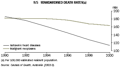 Graph -  9.5 Standardised death rates(a)