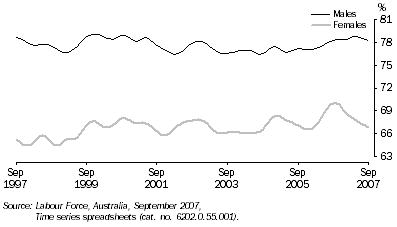 Graph: 10.2 Labour force participation rate, By sex—ACT: Trend series—1997–2007