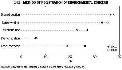 Graph - 14.2 Method of registration of environmental concern
