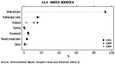 Graph - 14.4 Water sources