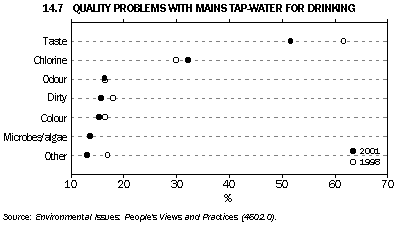 Graph - 14.7 Quality problems with mains tap-water for drinking