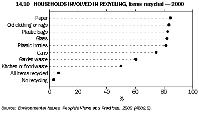 Graph - 14.10 households involved in recycling, items recycled - 2000