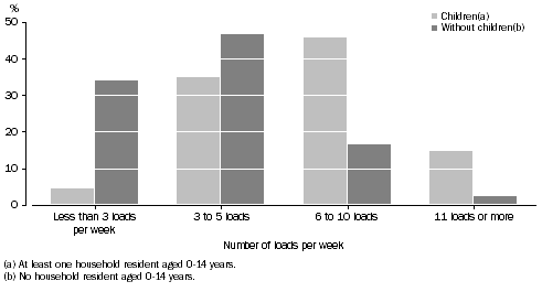 Graph: Proportion of households, Number of washing loads—Whether children in household: Qld—Oct. 2009