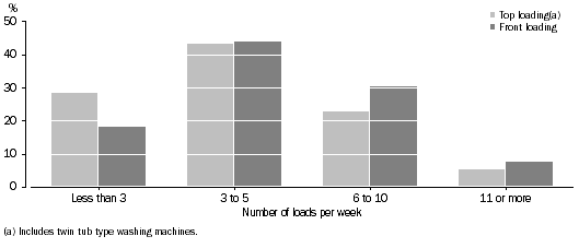 Graph: Proportion of households, Number of washing loads—Type of washing machine: Qld—Oct. 2009