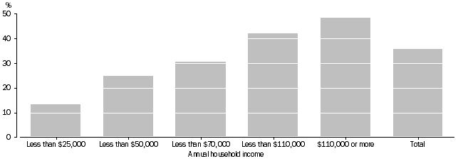 Graph: Proportion of Households, Daily dishwasher use, Annual household income: Qld—Oct. 2009