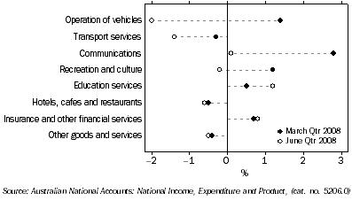 Graph: Household final consumption expenditure, seasonally adjusted, chain volume measure, quarterly percentage change from table 3.1. Showing current and previous periods.