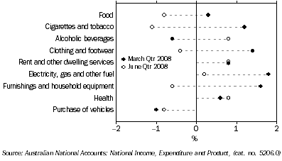 Graph: Household final consumption expenditure, seasonally adjusted, chain volume measures, quarterly percentage change from Table 3.1. Showing current and previous period comparison.