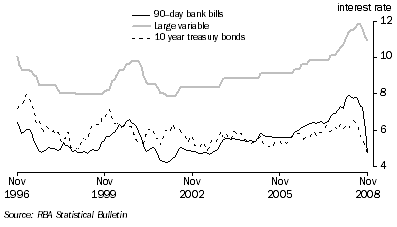 Graph: Key Interest Rates from table 8.5. Showing 90 day bank bills, Large variable and 10 year treasury bonds.