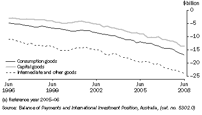 Graph: Components of goods debits, chain volume measures, seasonally adjusted from table 2.3. Showing Consumption goods, Capital goods and Intermediate and other goods.