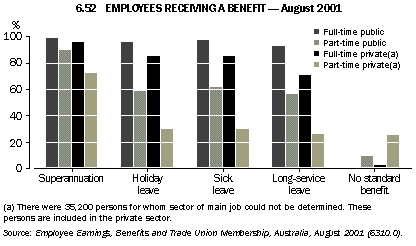 Graph - 6.52 Employees receiving a benefit - August 2001