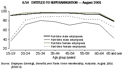 Graph - 6.54 Entitled to superannuation - August 2001