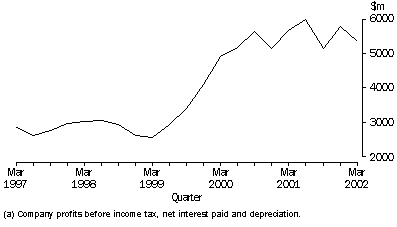 Graph - AUSTRALIAN MINING INDUSTRY COMPANY GROSS OPERATING PROFIT(a): Seasonally adjusted, Current prices