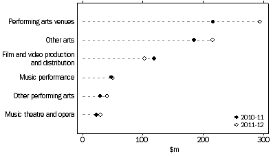Graph: STATE AND TERRITORY GOVERNMENT ARTS EXPENDITURE, By selected categories